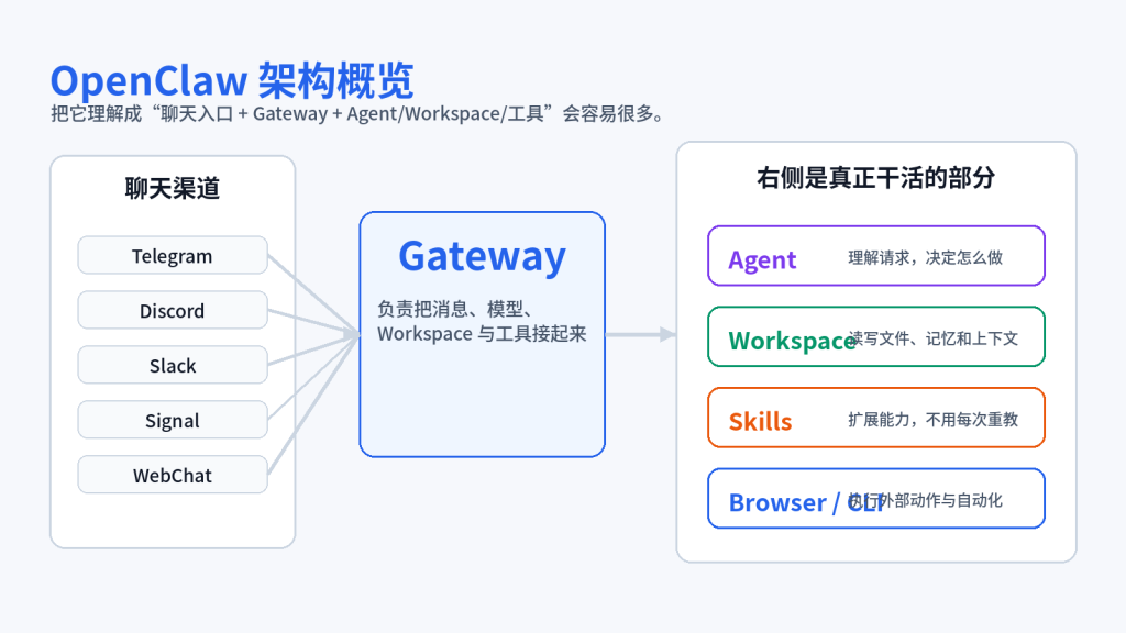 OpenClaw 架构概览