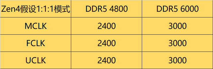 APU 结构与高频内存示意图