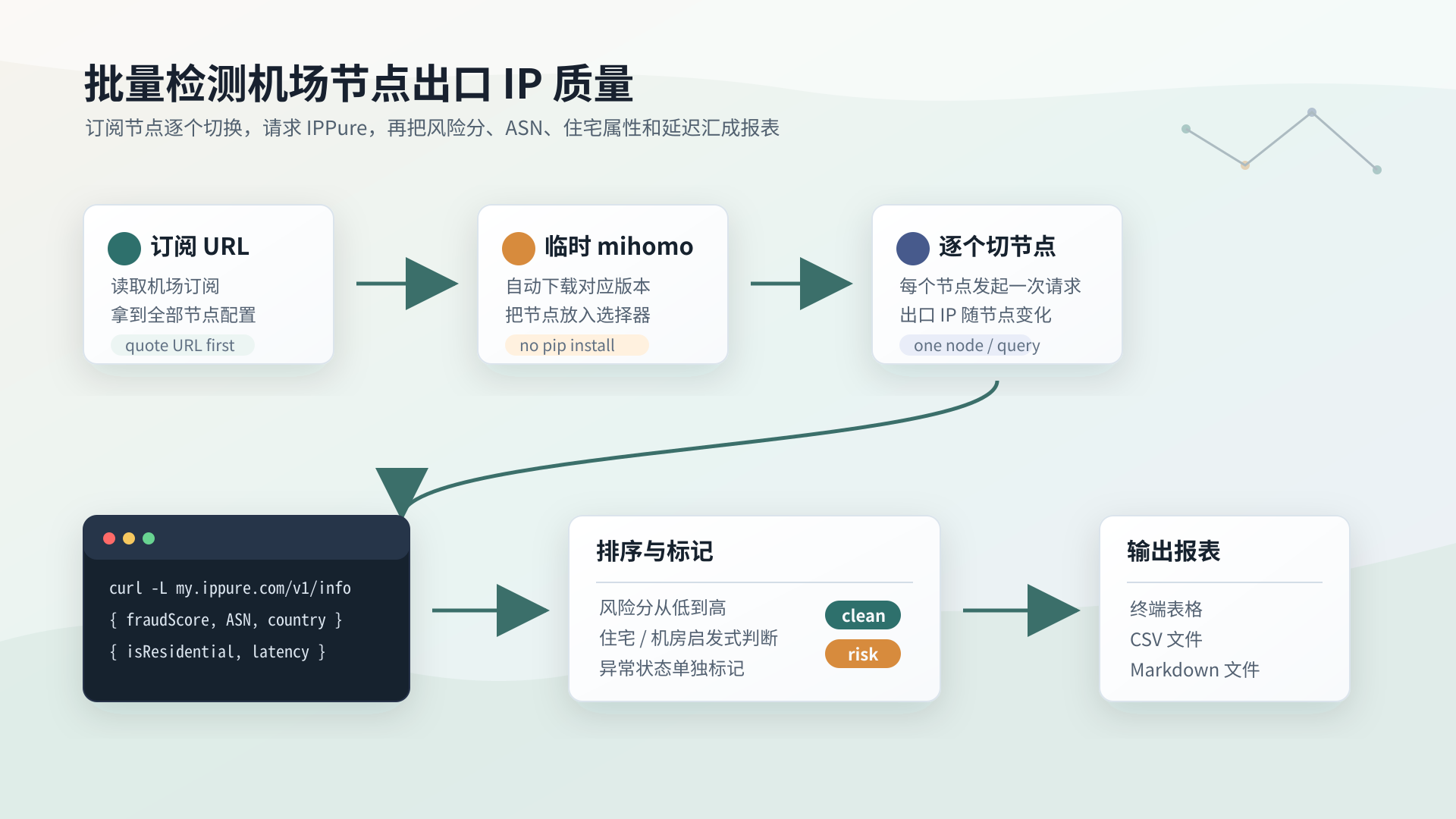 机场节点 IP 质量批量检测流程图