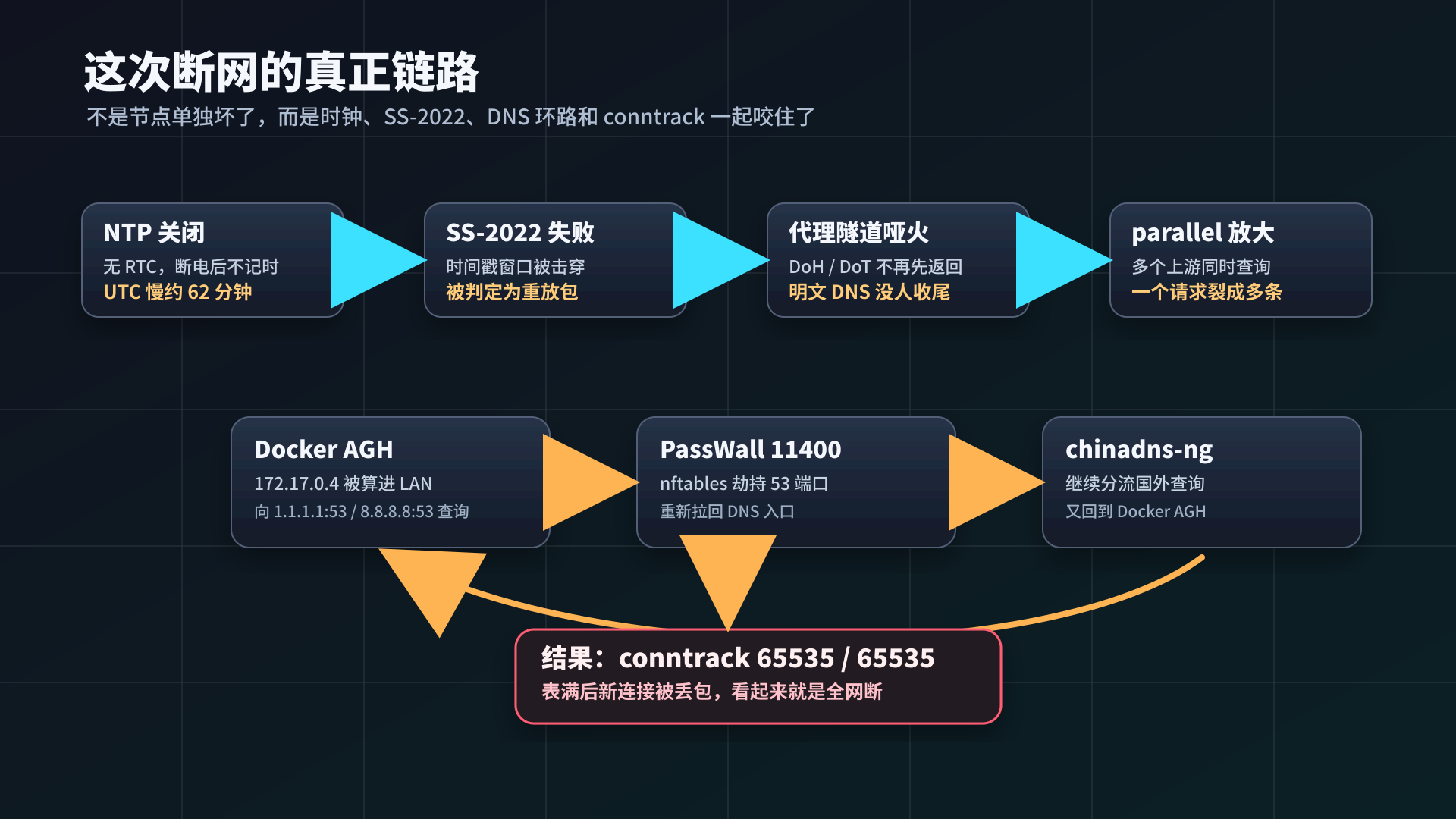 PassWall DNS 环路与时钟偏移故障链路